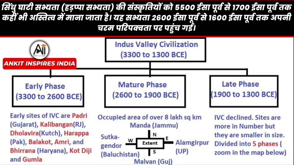 About Indus Valley Civilization: