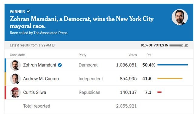 Indian-origin Zohran Mamdani becomes New York first Muslim mayor